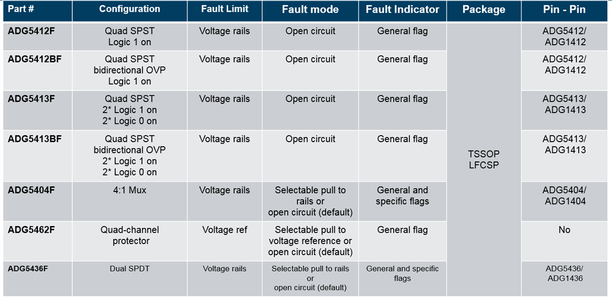 Analog Devices Inc. Fault-Protected Switches & Multiplexers